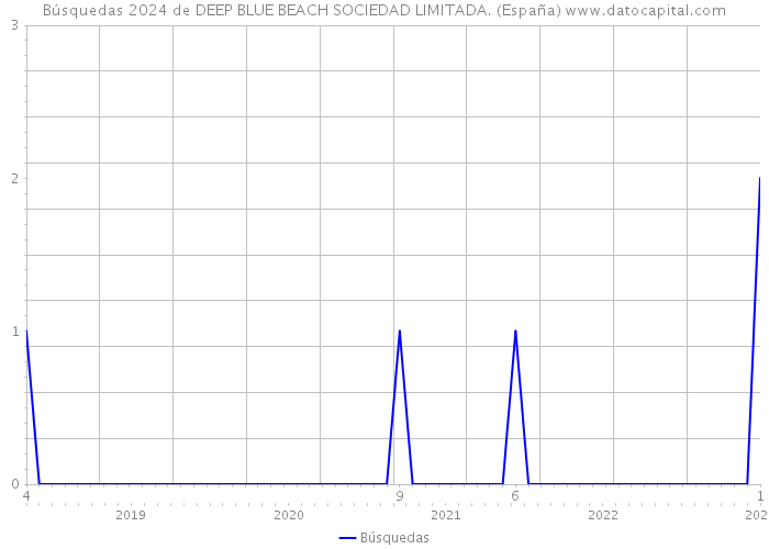 Búsquedas 2024 de DEEP BLUE BEACH SOCIEDAD LIMITADA. (España) 