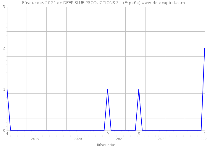 Búsquedas 2024 de DEEP BLUE PRODUCTIONS SL. (España) 