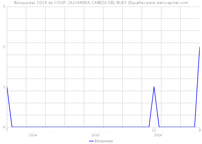 Búsquedas 2024 de COOP. OLIVARERA CABEZA DEL BUEY (España) 