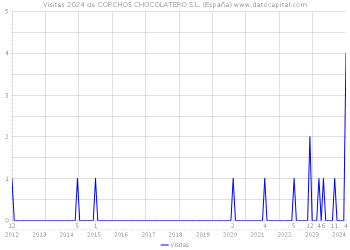 Visitas 2024 de CORCHOS CHOCOLATERO S.L. (España) 