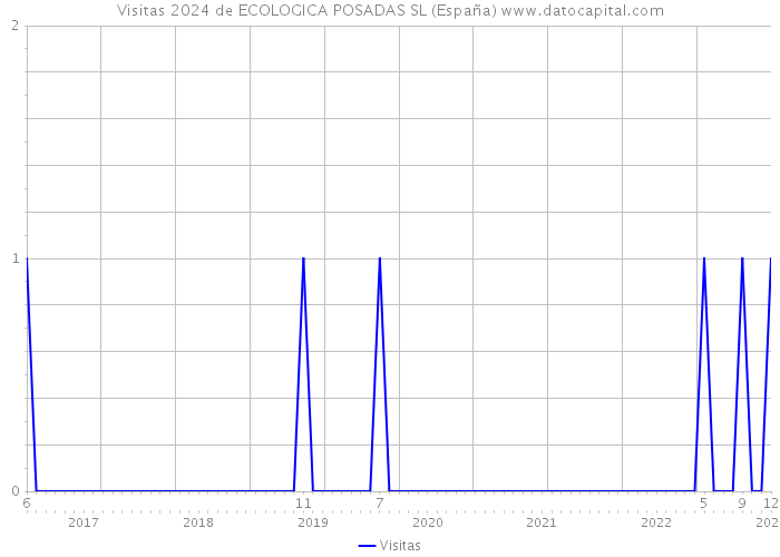 Visitas 2024 de ECOLOGICA POSADAS SL (España) 