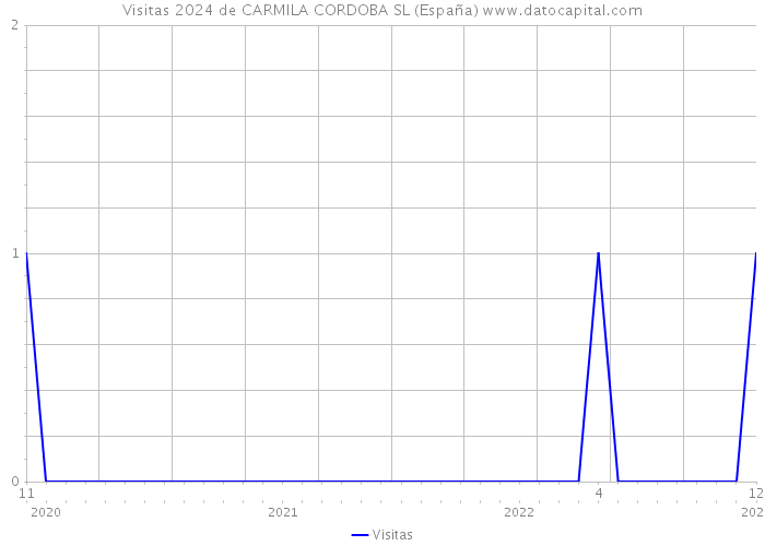 Visitas 2024 de CARMILA CORDOBA SL (España) 
