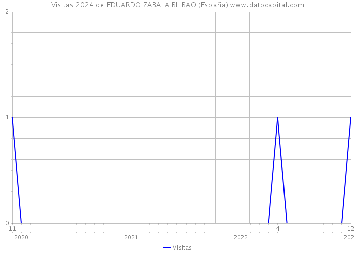 Visitas 2024 de EDUARDO ZABALA BILBAO (España) 
