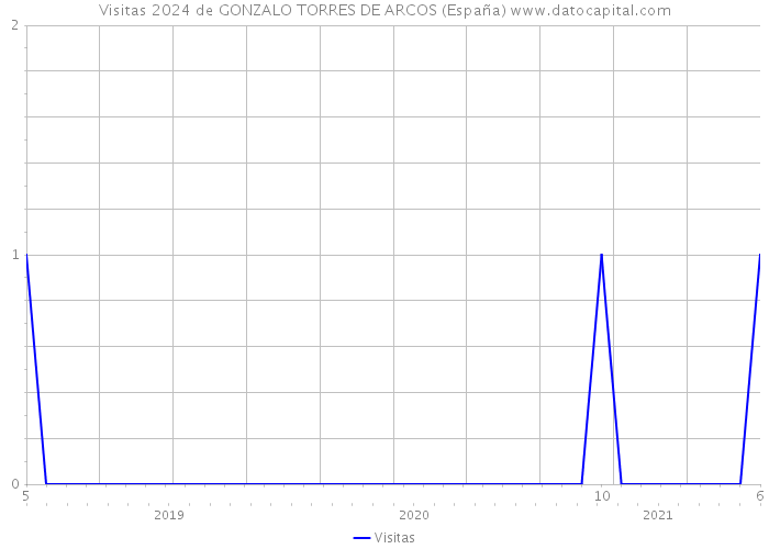 Visitas 2024 de GONZALO TORRES DE ARCOS (España) 