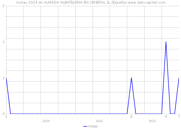 Visitas 2024 de ALMADA ALBAÑILERIA EN GENERAL SL (España) 