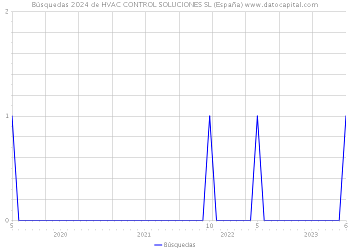 Búsquedas 2024 de HVAC CONTROL SOLUCIONES SL (España) 