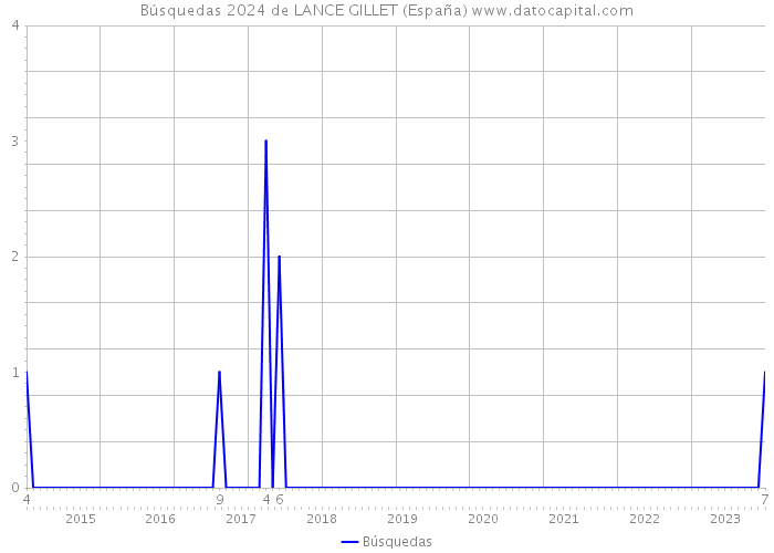 Búsquedas 2024 de LANCE GILLET (España) 