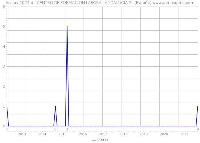 Visitas 2024 de CENTRO DE FORMACION LABORAL ANDALUCIA SL (España) 