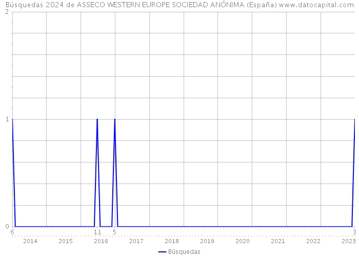 Búsquedas 2024 de ASSECO WESTERN EUROPE SOCIEDAD ANÓNIMA (España) 