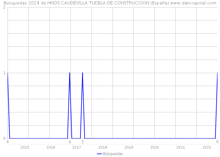Búsquedas 2024 de HNOS CAUDEVILLA TUDELA DE CONSTRUCCION (España) 