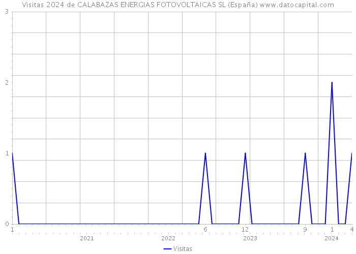 Visitas 2024 de CALABAZAS ENERGIAS FOTOVOLTAICAS SL (España) 