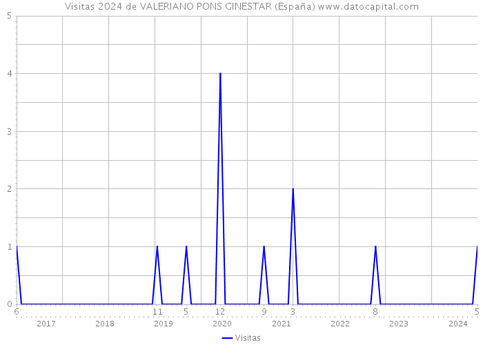 Visitas 2024 de VALERIANO PONS GINESTAR (España) 
