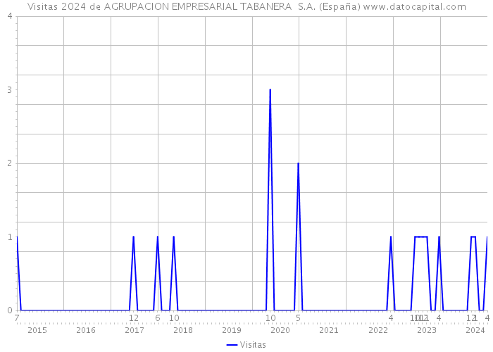 Visitas 2024 de AGRUPACION EMPRESARIAL TABANERA S.A. (España) 