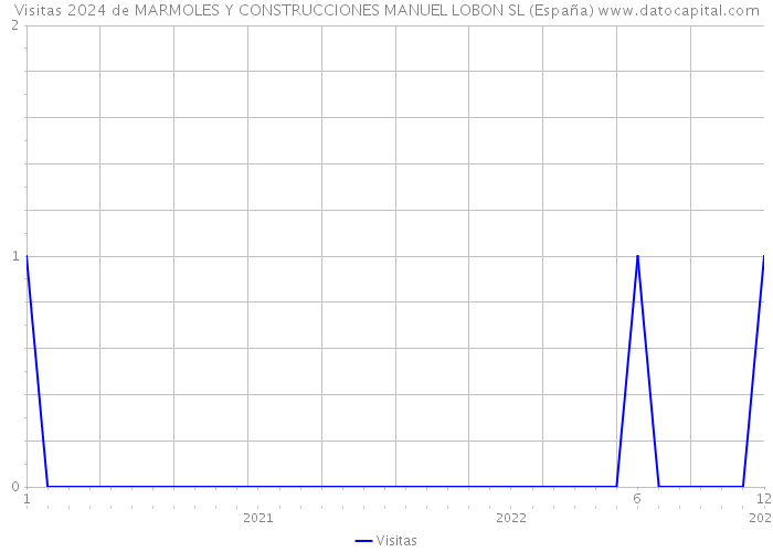 Visitas 2024 de MARMOLES Y CONSTRUCCIONES MANUEL LOBON SL (España) 