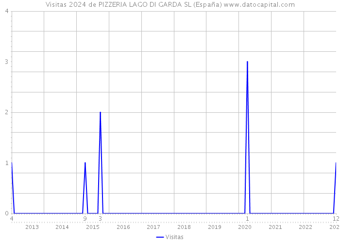 Visitas 2024 de PIZZERIA LAGO DI GARDA SL (España) 