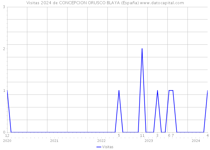 Visitas 2024 de CONCEPCION ORUSCO BLAYA (España) 