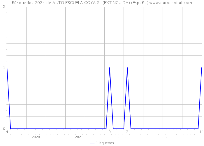 Búsquedas 2024 de AUTO ESCUELA GOYA SL (EXTINGUIDA) (España) 