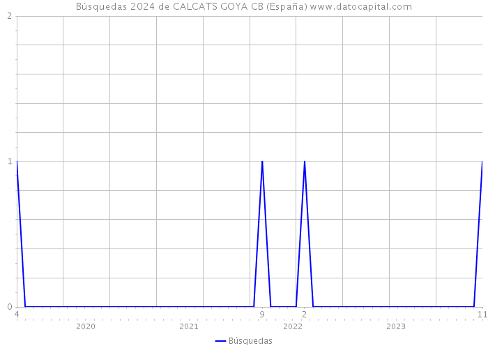 Búsquedas 2024 de CALCATS GOYA CB (España) 