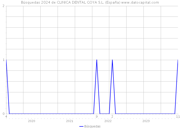 Búsquedas 2024 de CLINICA DENTAL GOYA S.L. (España) 