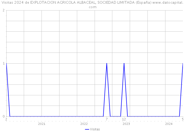 Visitas 2024 de EXPLOTACION AGRICOLA ALBACEAL, SOCIEDAD LIMITADA (España) 