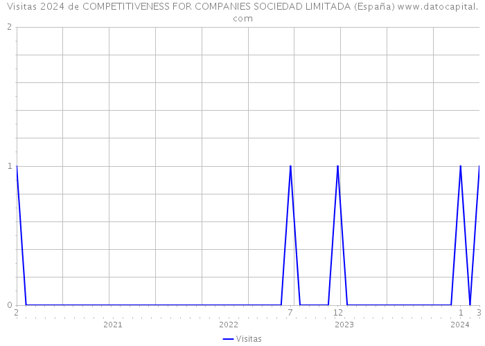 Visitas 2024 de COMPETITIVENESS FOR COMPANIES SOCIEDAD LIMITADA (España) 