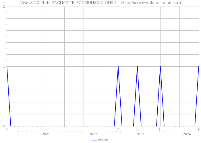 Visitas 2024 de RAGNAR TELECOMUNICACIONS S.L (España) 