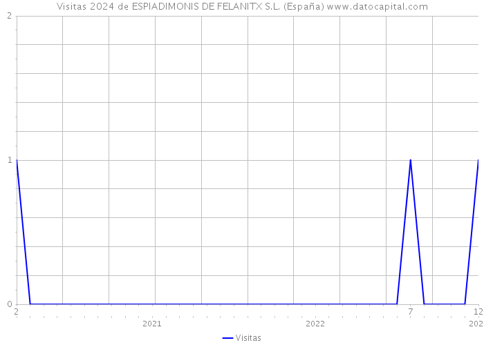 Visitas 2024 de ESPIADIMONIS DE FELANITX S.L. (España) 