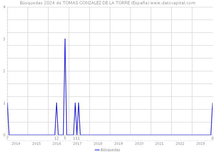 Búsquedas 2024 de TOMAS GONZALEZ DE LA TORRE (España) 