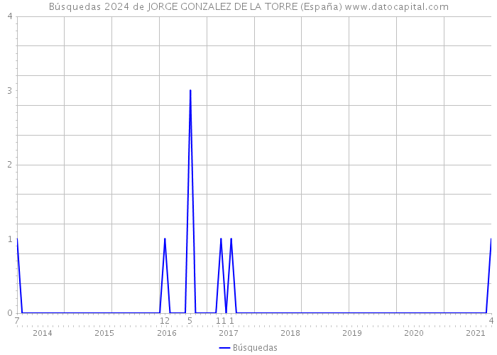 Búsquedas 2024 de JORGE GONZALEZ DE LA TORRE (España) 