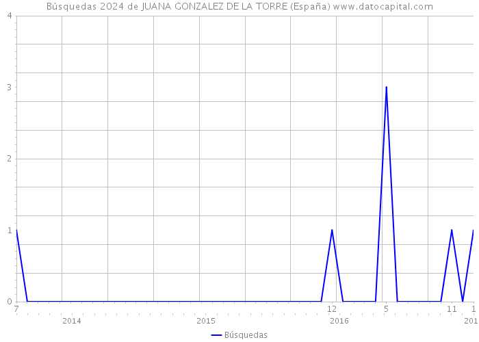 Búsquedas 2024 de JUANA GONZALEZ DE LA TORRE (España) 