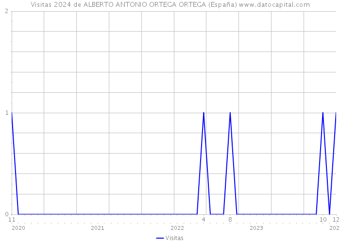 Visitas 2024 de ALBERTO ANTONIO ORTEGA ORTEGA (España) 