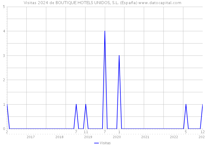 Visitas 2024 de BOUTIQUE HOTELS UNIDOS, S.L. (España) 