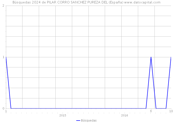 Búsquedas 2024 de PILAR CORRO SANCHEZ PUREZA DEL (España) 