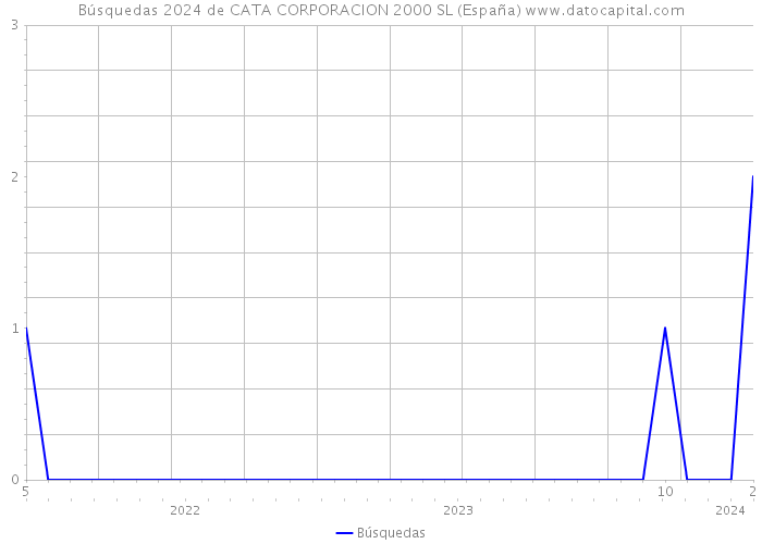 Búsquedas 2024 de CATA CORPORACION 2000 SL (España) 