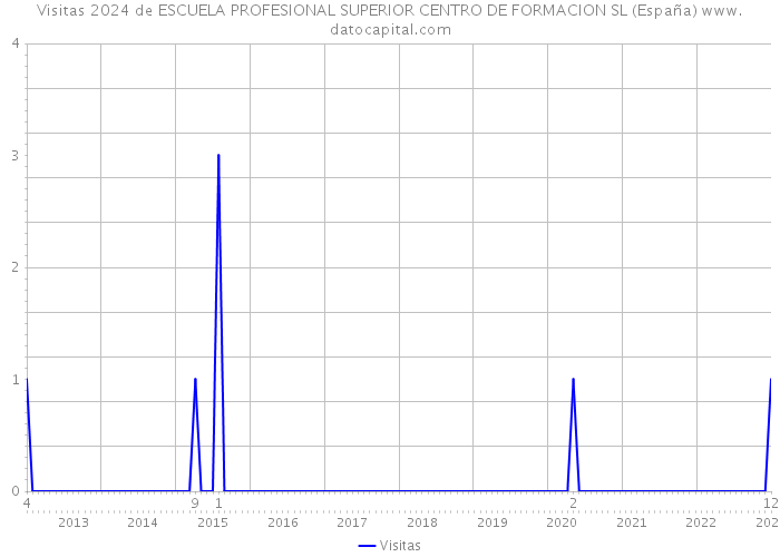 Visitas 2024 de ESCUELA PROFESIONAL SUPERIOR CENTRO DE FORMACION SL (España) 