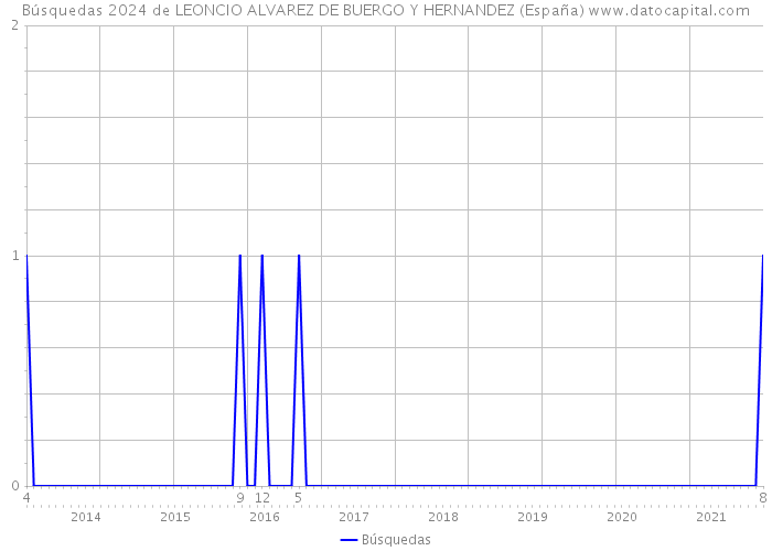 Búsquedas 2024 de LEONCIO ALVAREZ DE BUERGO Y HERNANDEZ (España) 