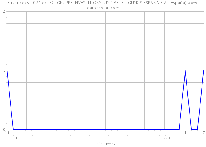 Búsquedas 2024 de IBG-GRUPPE INVESTITIONS-UND BETEILIGUNGS ESPANA S.A. (España) 