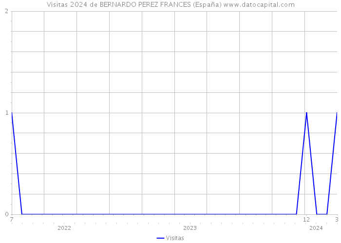Visitas 2024 de BERNARDO PEREZ FRANCES (España) 