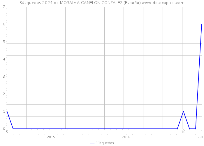 Búsquedas 2024 de MORAIMA CANELON GONZALEZ (España) 