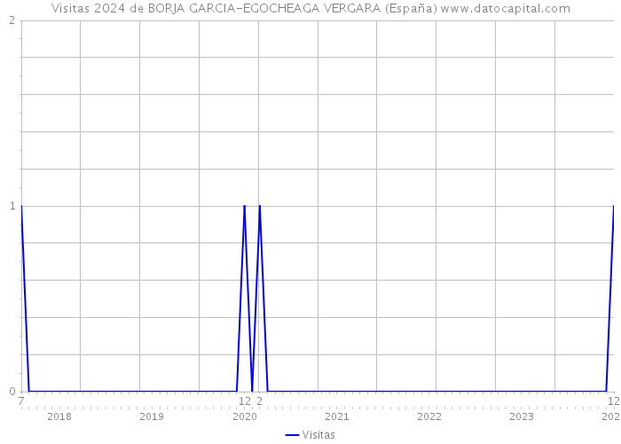 Visitas 2024 de BORJA GARCIA-EGOCHEAGA VERGARA (España) 