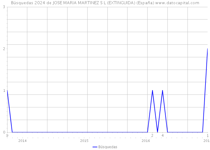 Búsquedas 2024 de JOSE MARIA MARTINEZ S L (EXTINGUIDA) (España) 