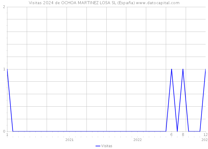 Visitas 2024 de OCHOA MARTINEZ LOSA SL (España) 