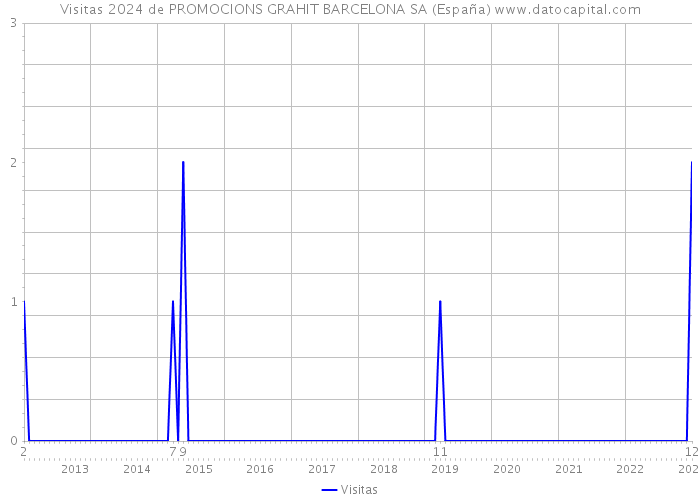 Visitas 2024 de PROMOCIONS GRAHIT BARCELONA SA (España) 