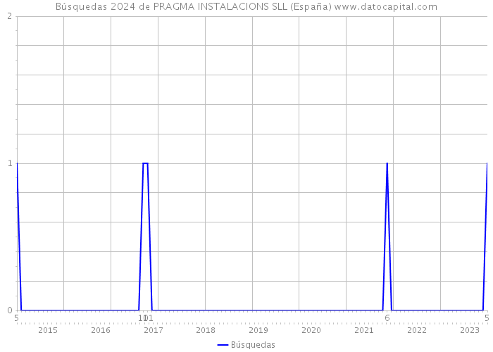 Búsquedas 2024 de PRAGMA INSTALACIONS SLL (España) 