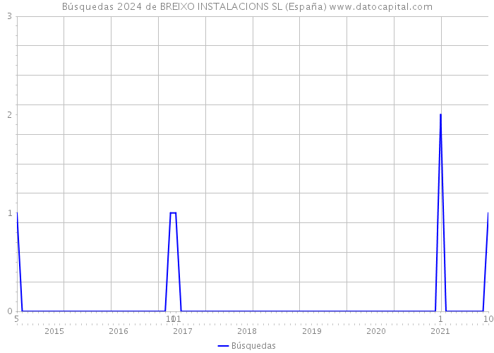 Búsquedas 2024 de BREIXO INSTALACIONS SL (España) 