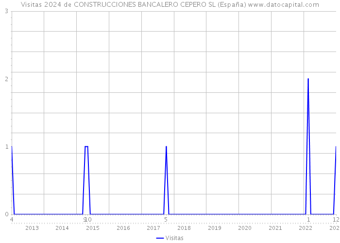 Visitas 2024 de CONSTRUCCIONES BANCALERO CEPERO SL (España) 