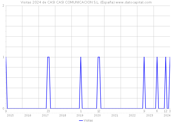 Visitas 2024 de CASI CASI COMUNICACION S.L. (España) 