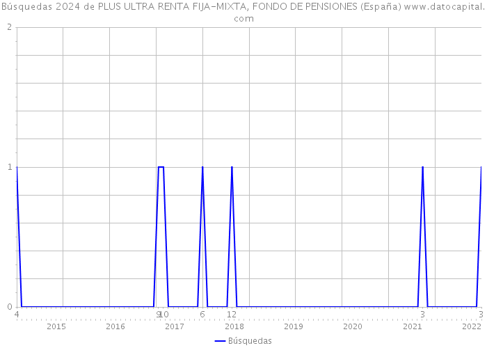 Búsquedas 2024 de PLUS ULTRA RENTA FIJA-MIXTA, FONDO DE PENSIONES (España) 