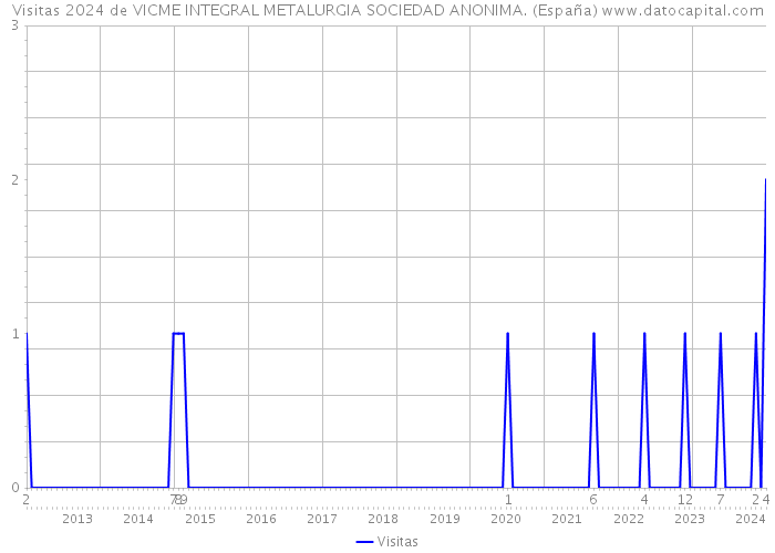 Visitas 2024 de VICME INTEGRAL METALURGIA SOCIEDAD ANONIMA. (España) 