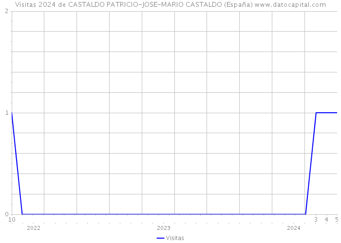 Visitas 2024 de CASTALDO PATRICIO-JOSE-MARIO CASTALDO (España) 